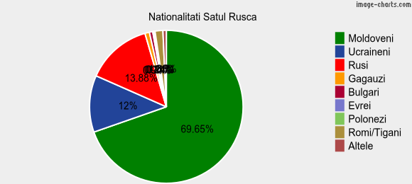 Nationalitati Satul Rusca